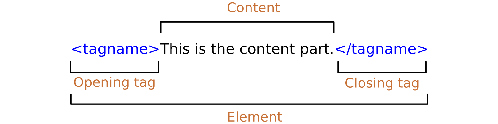 image of html elements and tags
